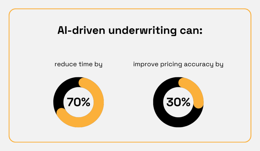 statistics on the benefits of ai driven underwriting