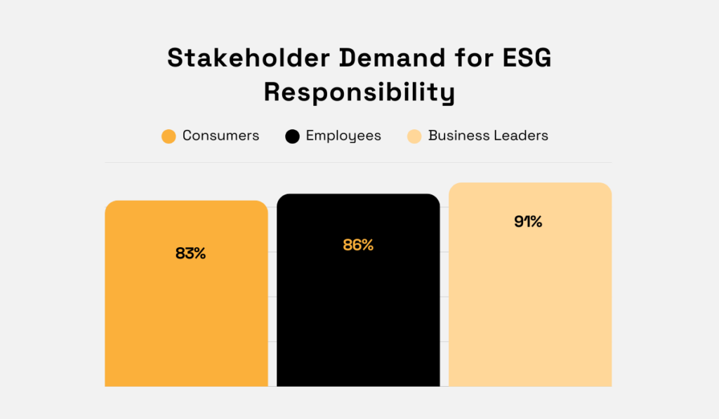 statistics on stakeholder demand for esg responsibility