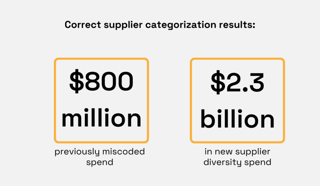 statistic showing that customers who corrected supplier classification uncovered $800 million in previously miscoded spend and identified $2.3 billion in new supplier diversity spend