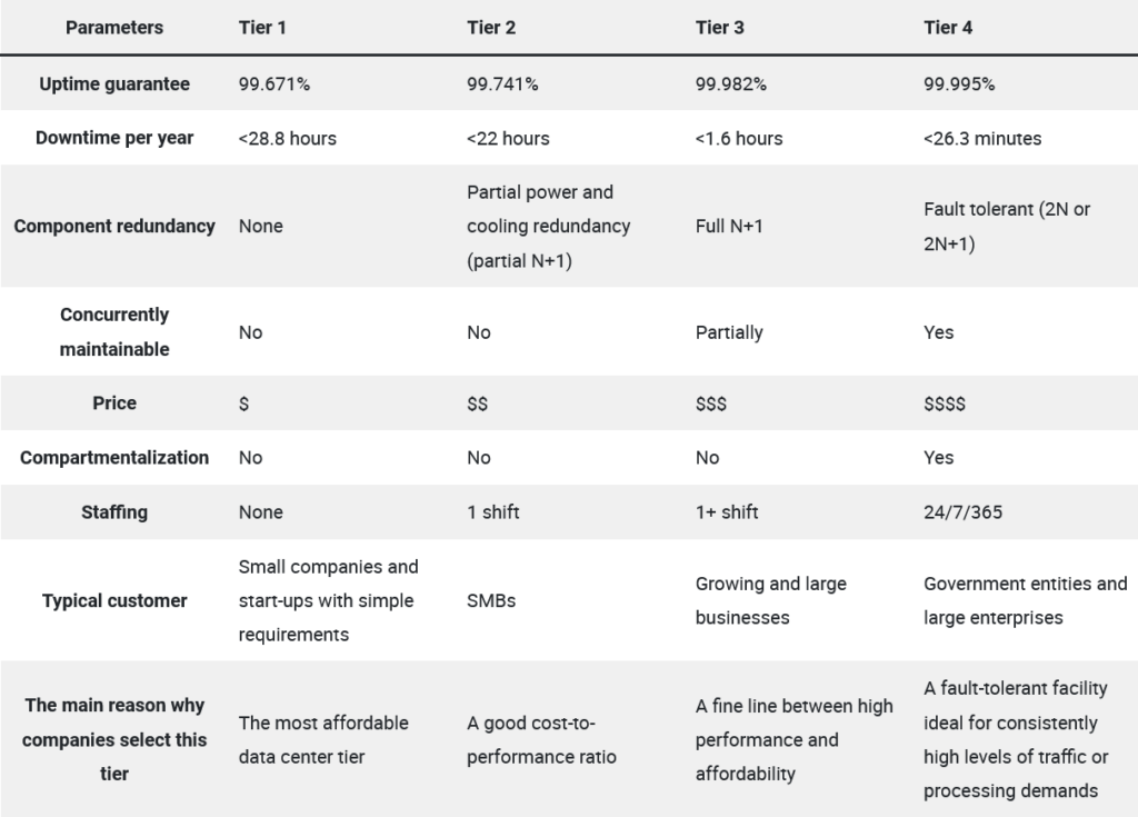 Data center tier comparison table