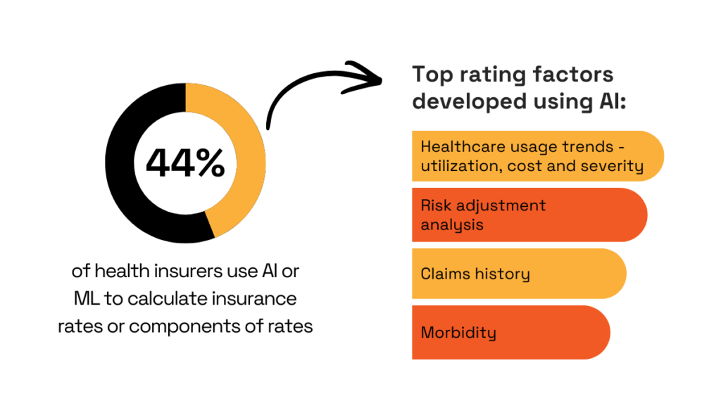 statistic showing that almost half of insurers already use AI or machine learning for calculating rates, either fully or for certain aspects