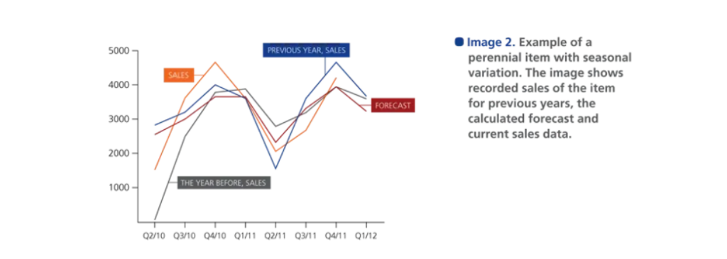 a graph showing seasonal demand for inventory