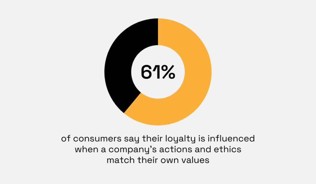 statistic showing that 61% of consumers say their loyalty is influenced when a company’s actions and ethics align with their own values
