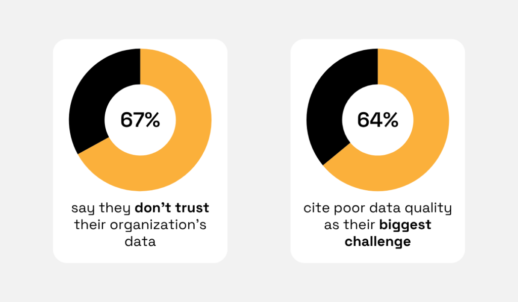 statistics showing that 67% of respondents don’t trust their organization’s data, and 64% cite poor data quality as their biggest challenge