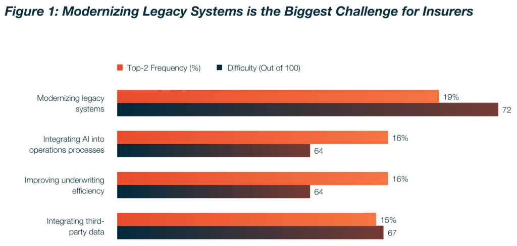 statistic on maintaining legacy systems in insurance