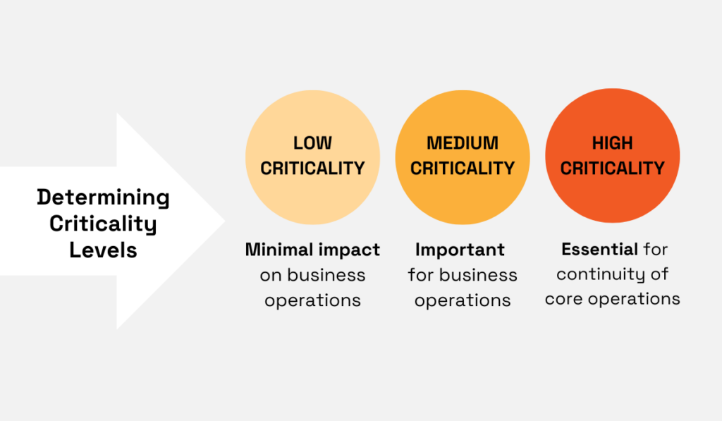 levels of asset criticality