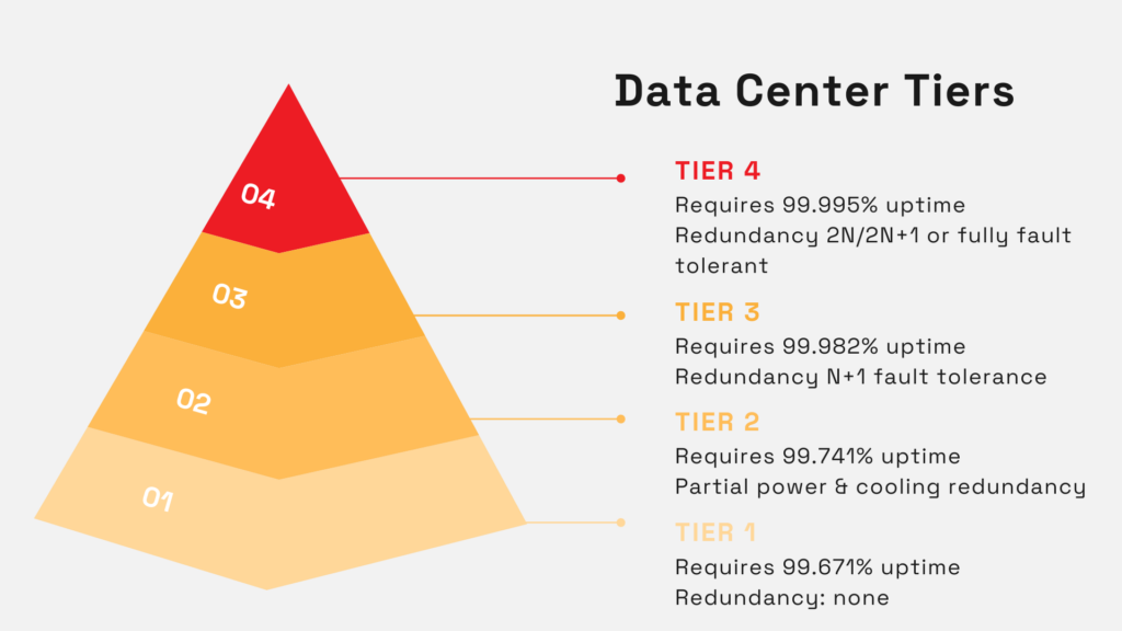 data center tiers illustration