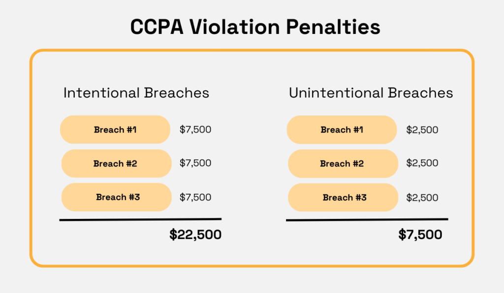 CCPA violation penalties for intentional vs unintentional breaches infographic