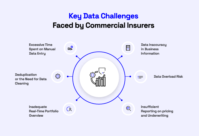 Key data challenges faced by commercial insurers diagram