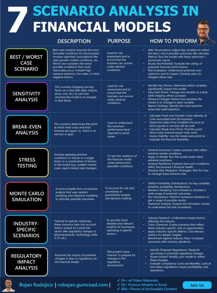 screenshot of scenario analysis in financial models