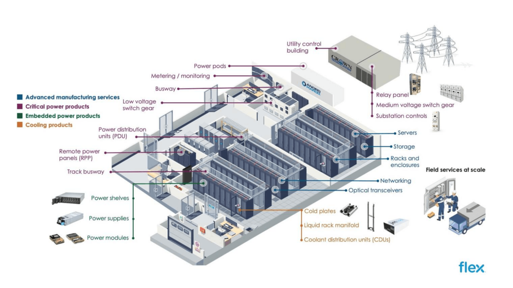 Modern data center layout with power distribution, cooling systems, server racks, networking, and utility control components diagram