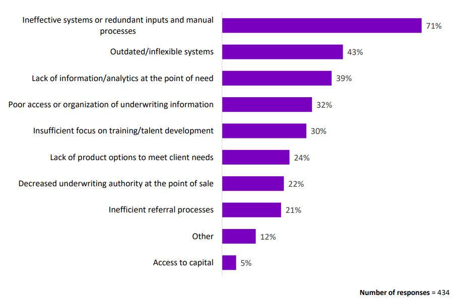 statistics showing how burdened underwriters are by manual and administrative work