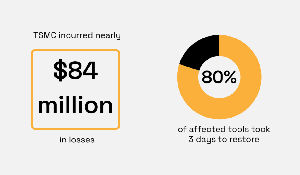 consequences of the cyberattack at tsmc