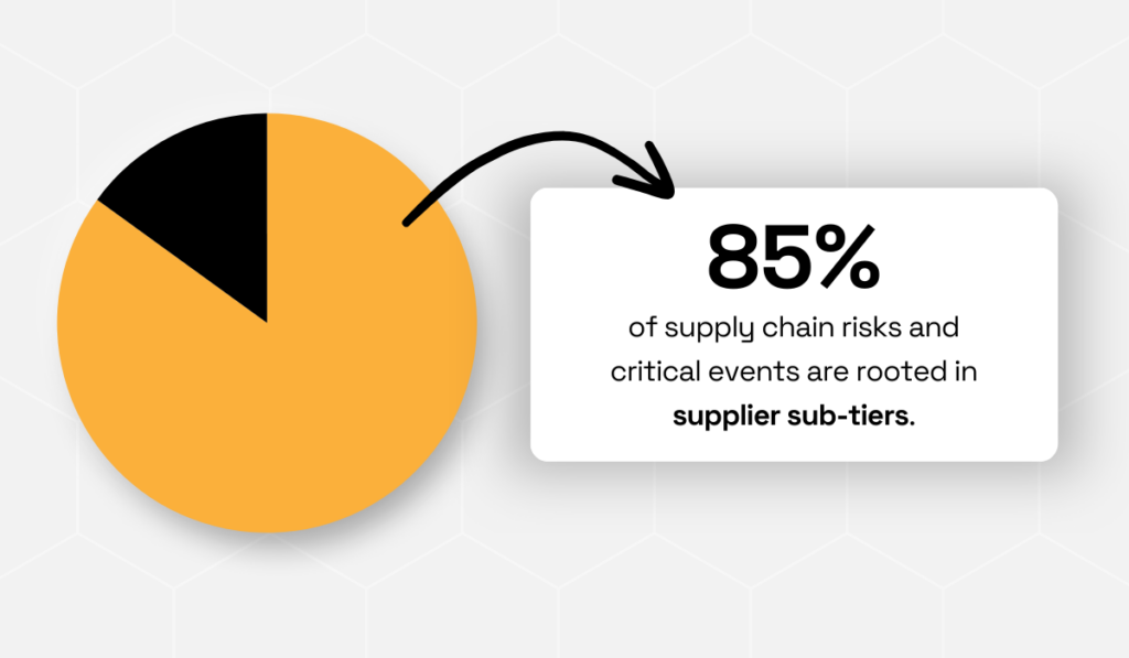 Supplier sub-tier supply chain risk statistic pie chart