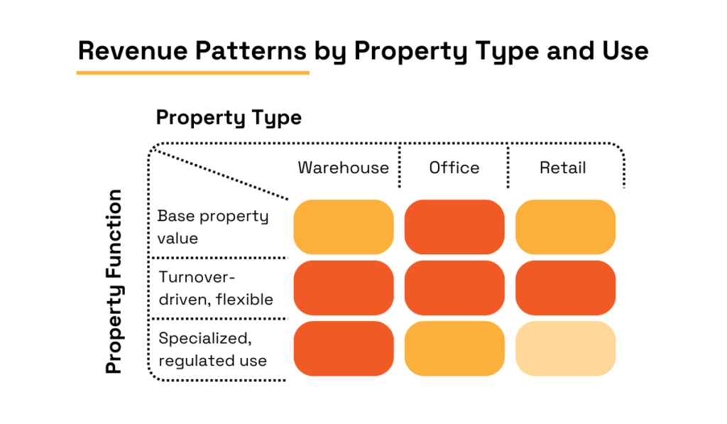 Revenue patterns by property type and usage matrix chart