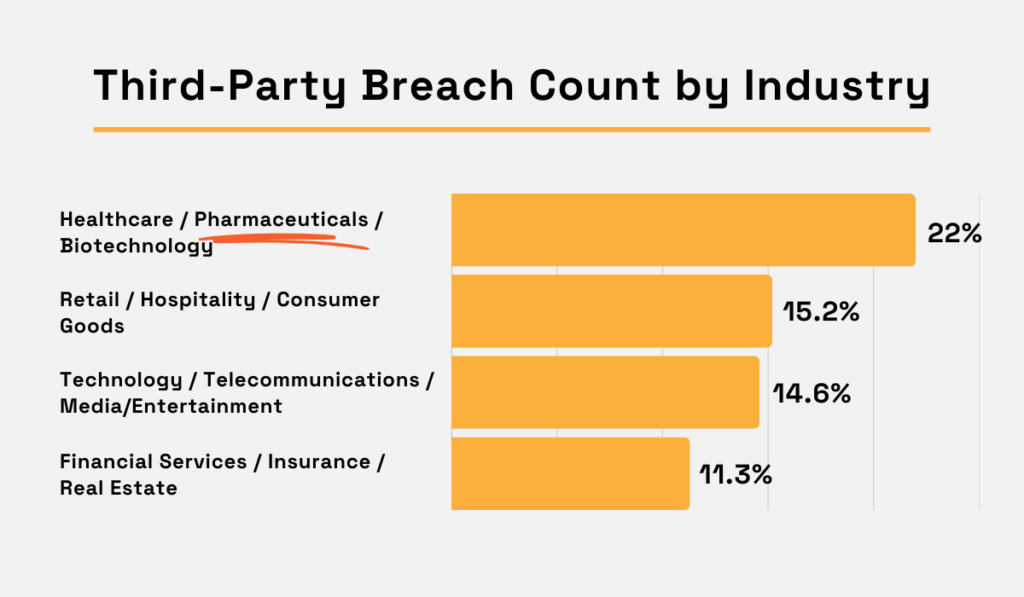 Third party data breach distribution by industry chart