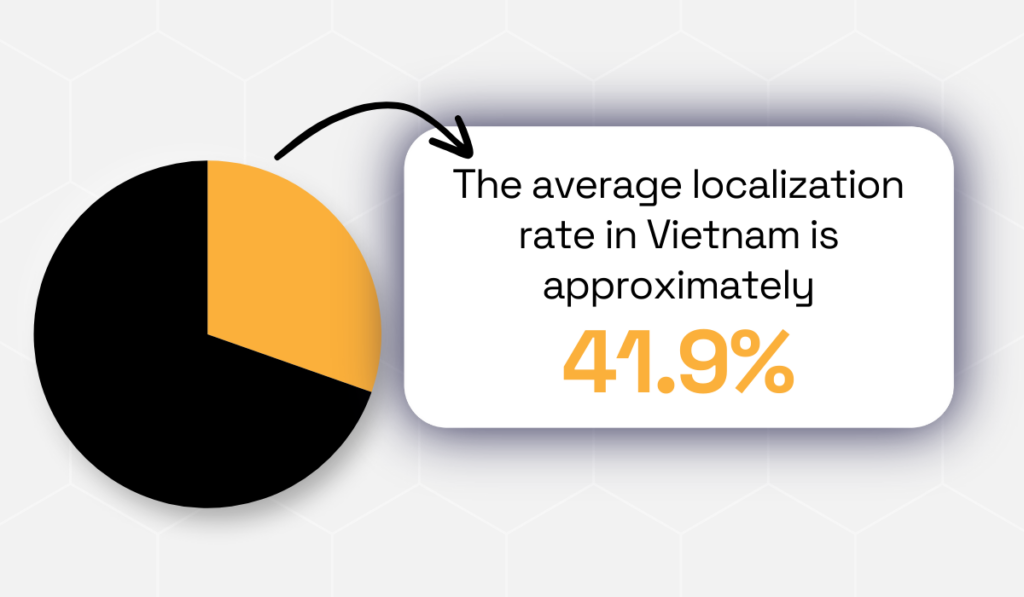 statistic showing that the average localization rate in Vietnam is approximately 41.9%