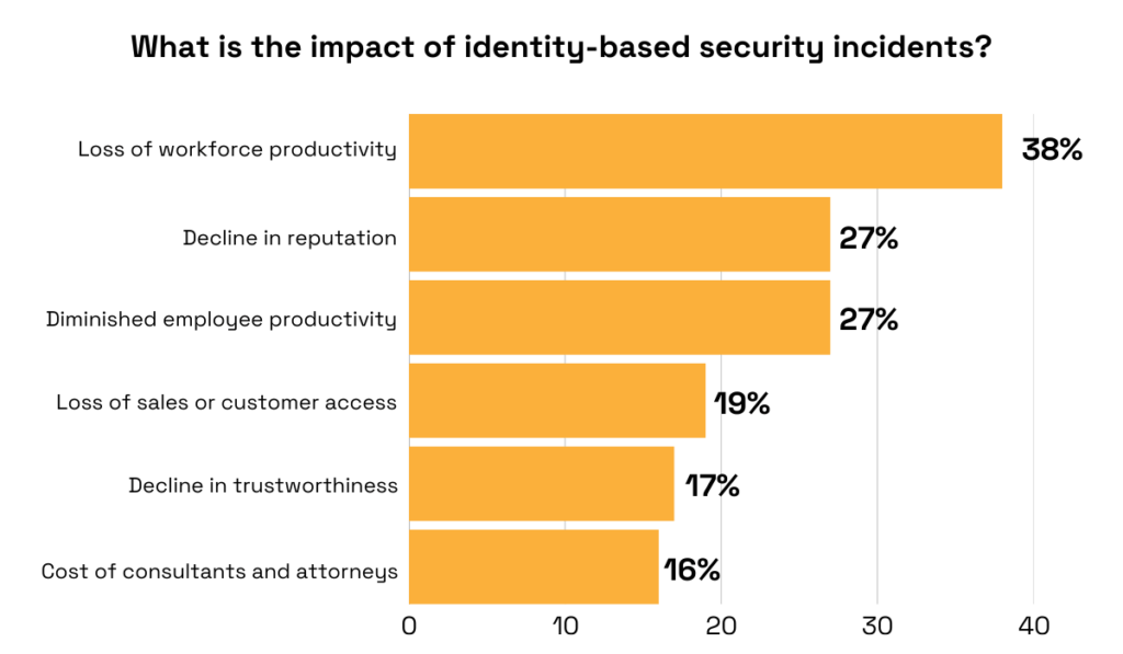 Productivity and reputation impact of identity-based security incidents bar chart