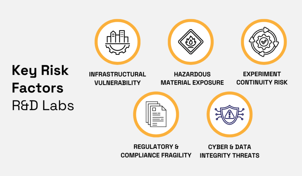 Key risk factors affecting R&D laboratories infographic