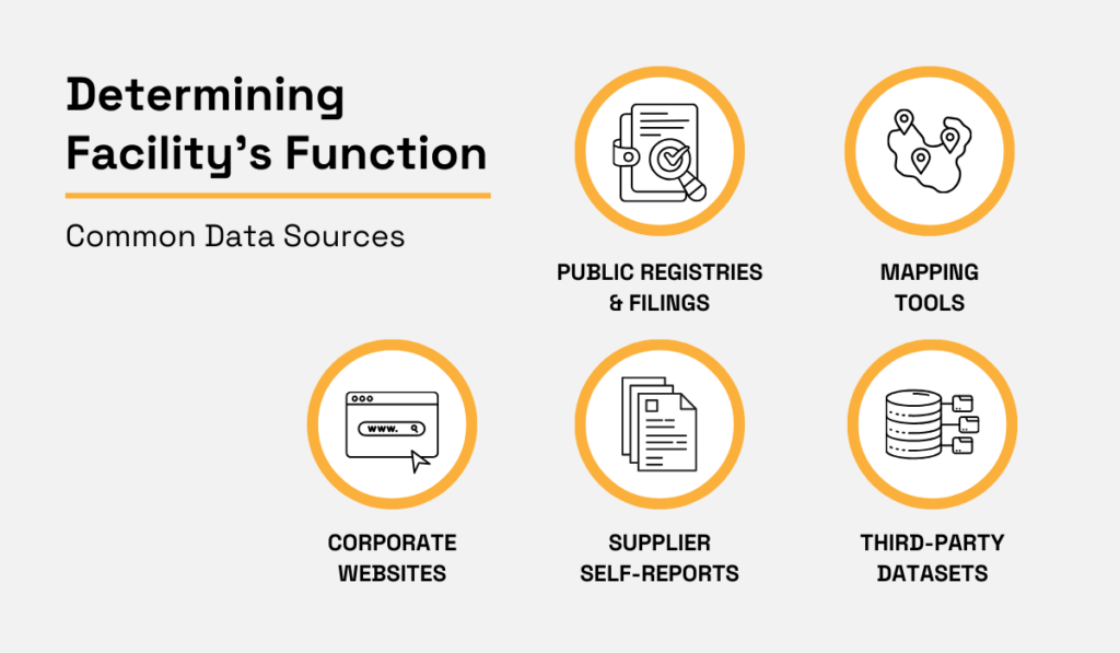 Data sources for determining facility function infographic