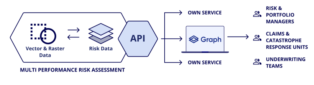 Multi-performance risk assessment data flow diagram