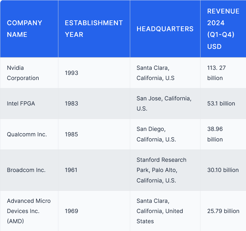 Major semiconductor companies and revenue (2024) table