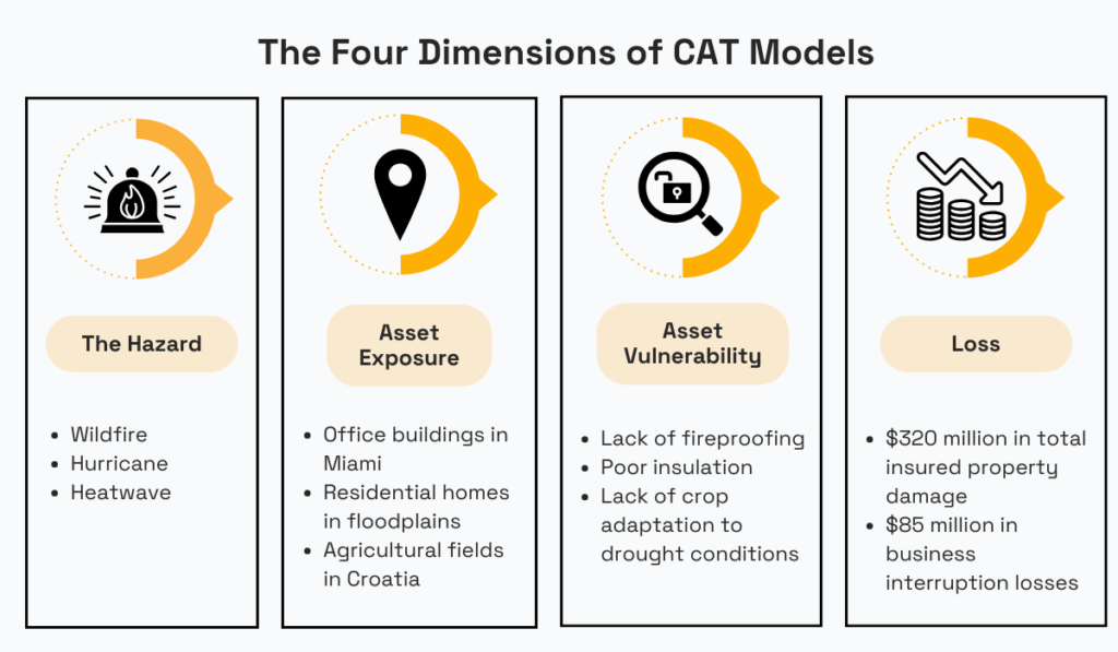 four dimensions of cat models