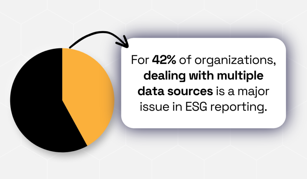 statistic showing that one of the biggest challenges organizations face in ESG reporting is dealing with too many unreliable and fragmented data sources