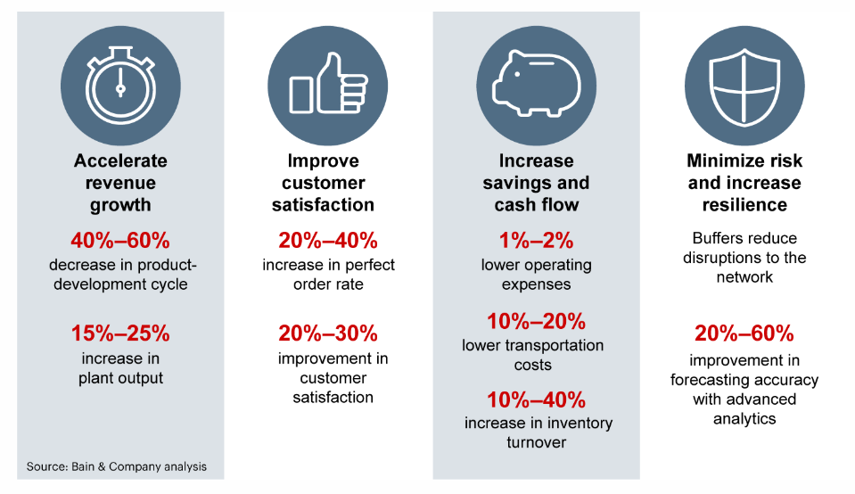 Supply chain performance impact metrics infographic