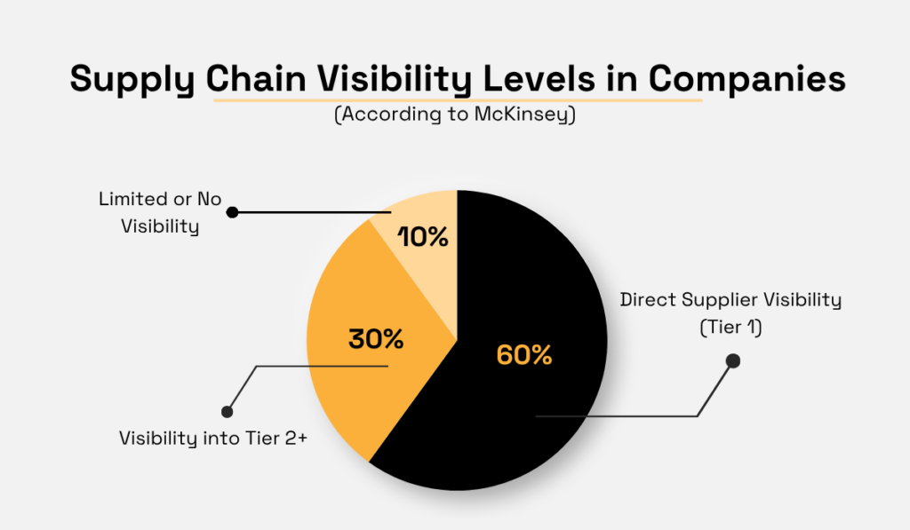 Supply chain visibility pie chart