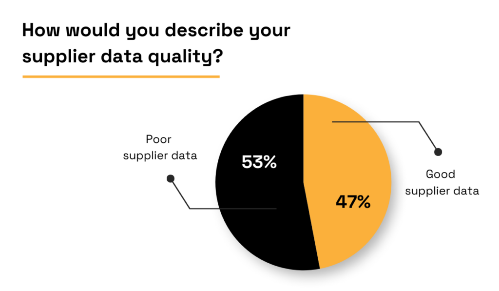 Supplier data quality assessment pie chart