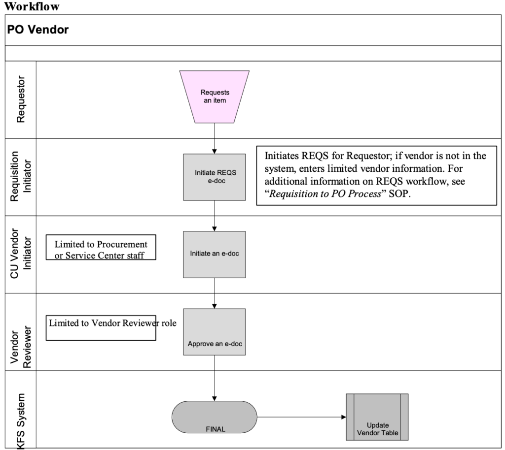 PO Vendor workflow diagram
