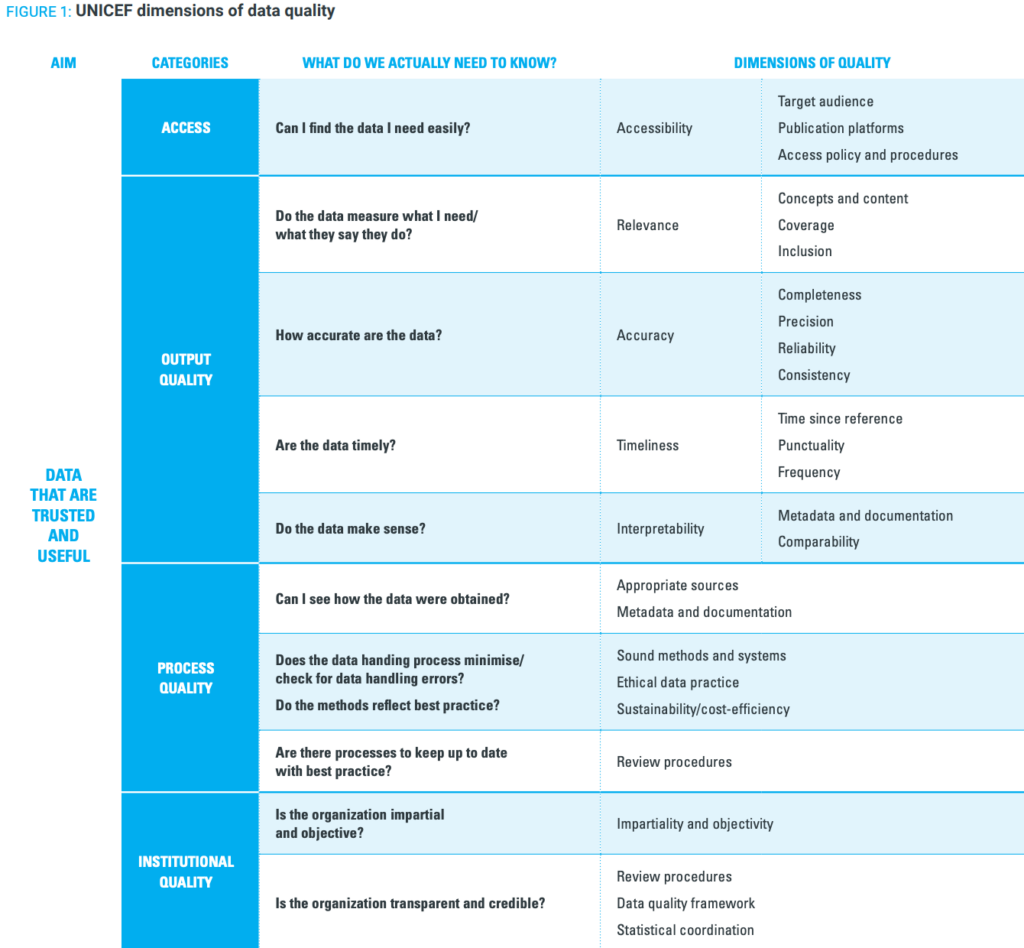 UNICEF framework outlining dimensions of data quality across access, process and output