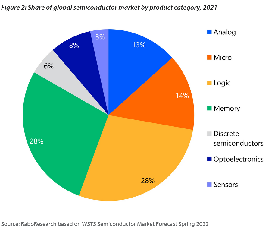 Global semiconductor market share pie chart