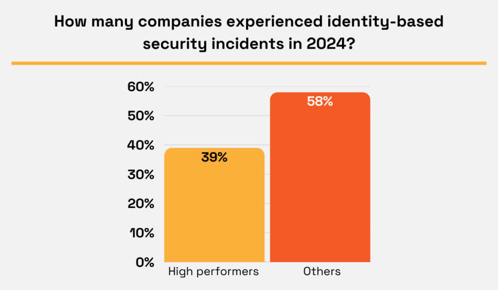 The 2025 Ponemon survey graph