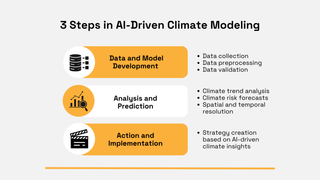 ai driven climate modeling steps