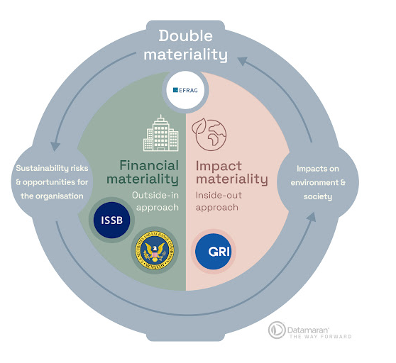Double materiality concept diagram