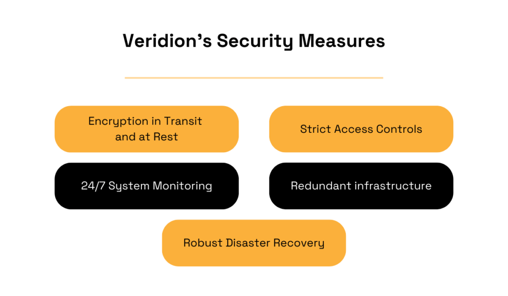 Veridion’s Security Measures diagram