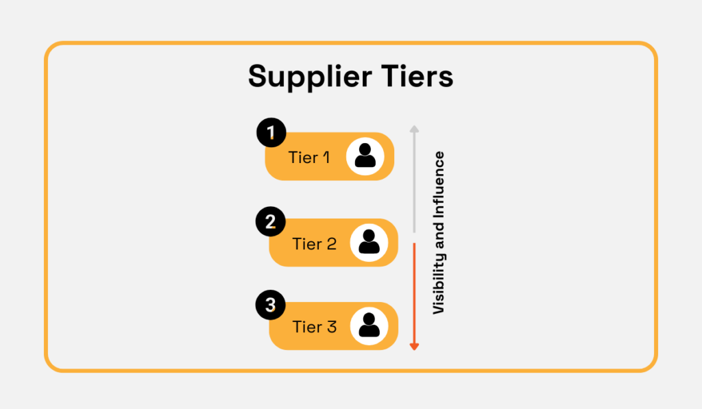 Supplier tiers overview