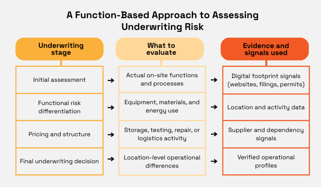 Function-based underwriting risk assessment framework diagram
