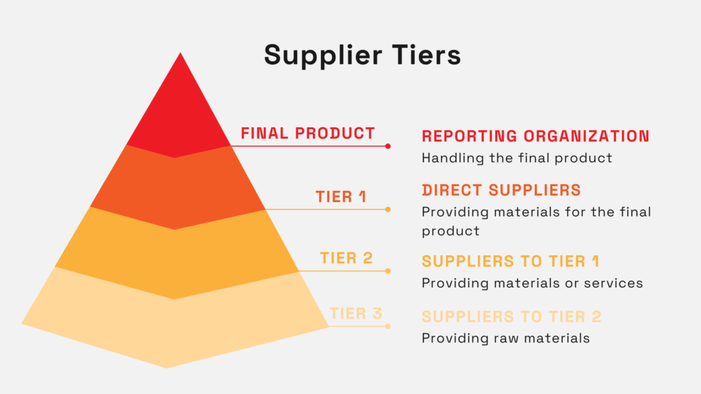 Supplier tiers pyramid diagram