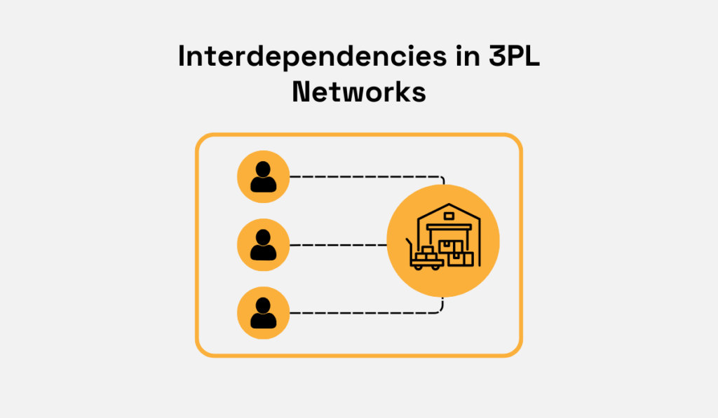 interdependencies in 3pl network illustrated