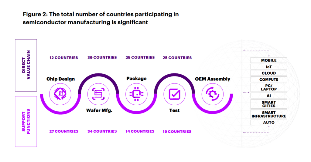 Countries participating in semiconductor manufacturing value chain
