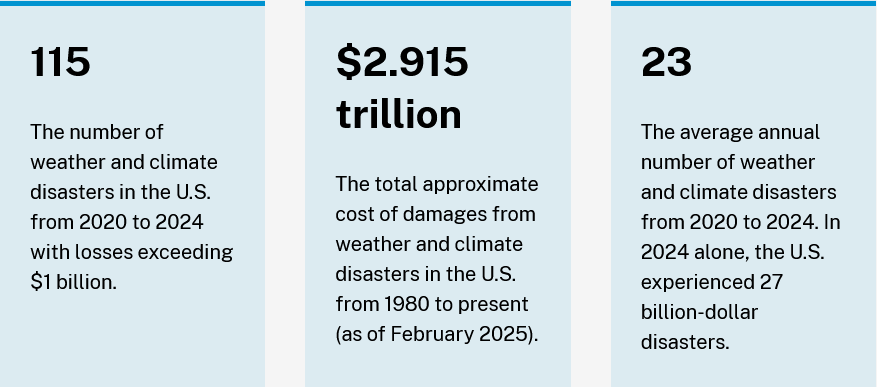 global catastrophe losses