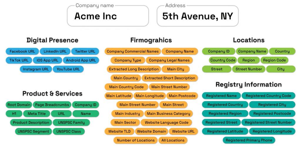 Veridion’s data coverage spans firmographics