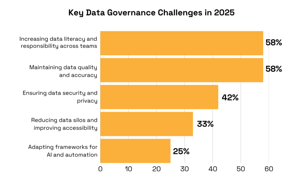 Key data governance challenges including literacy and data quality bar chart