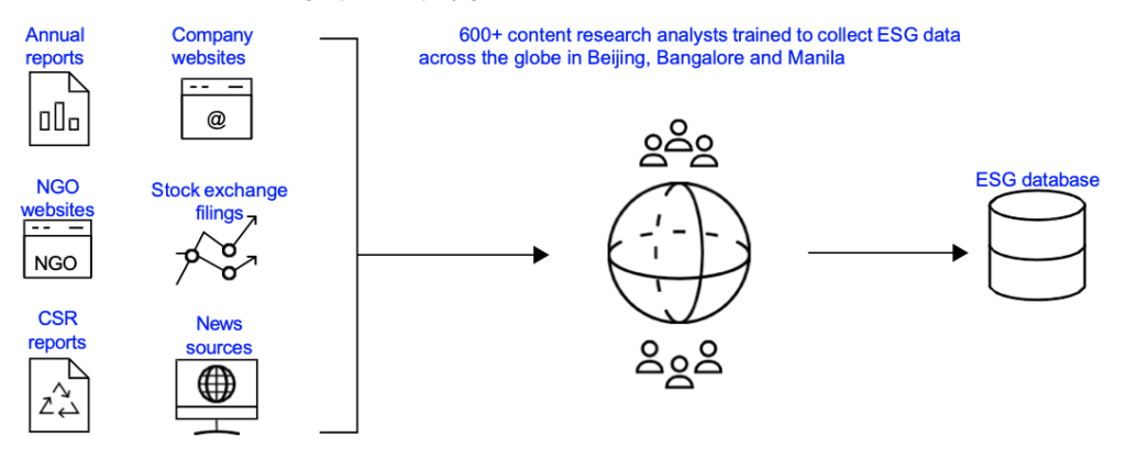 ESG data collection process diagram