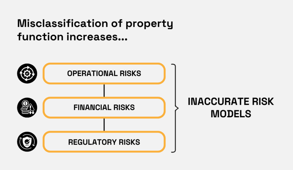 Property function misclassification impact on risk models diagram