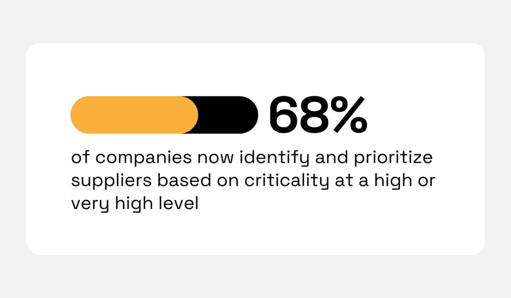 Global Supply Chain Risk Report statistic