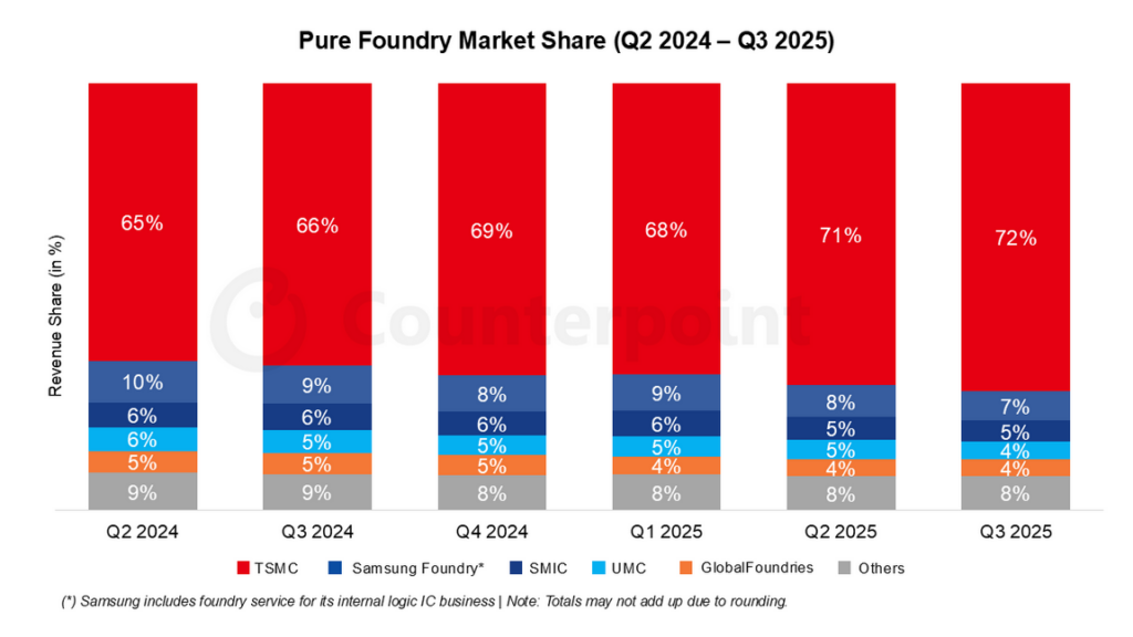 Pure foundry market share stacked (Q2 2024–Q3 2025) bar chart 
